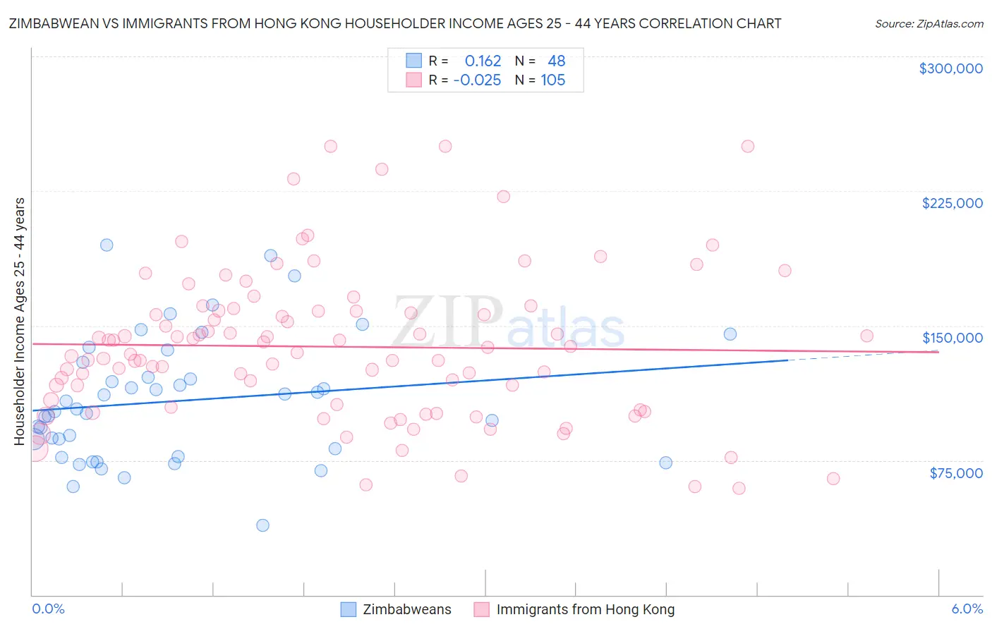 Zimbabwean vs Immigrants from Hong Kong Householder Income Ages 25 - 44 years