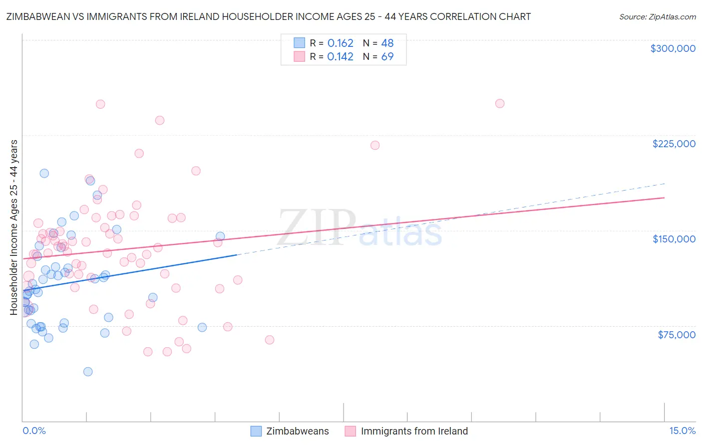 Zimbabwean vs Immigrants from Ireland Householder Income Ages 25 - 44 years