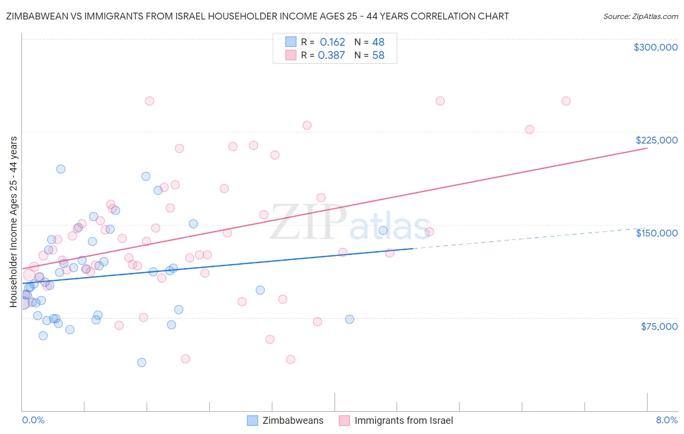 Zimbabwean vs Immigrants from Israel Householder Income Ages 25 - 44 years