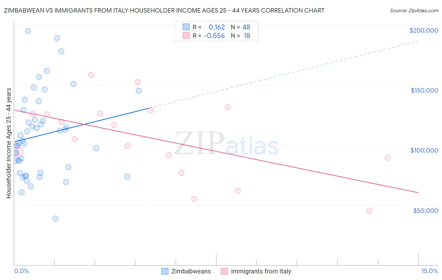 Zimbabwean vs Immigrants from Italy Householder Income Ages 25 - 44 years