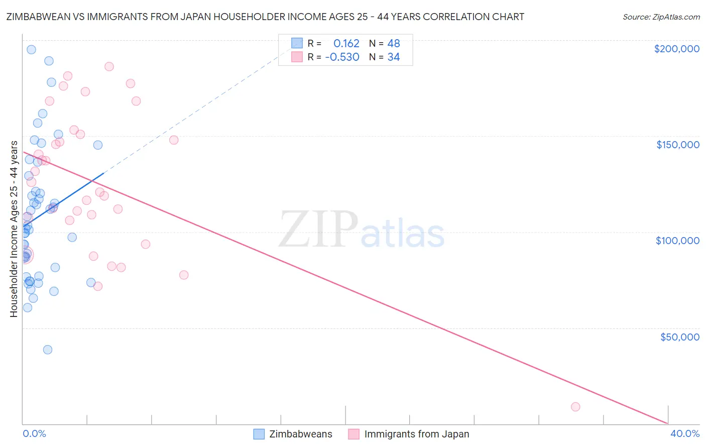 Zimbabwean vs Immigrants from Japan Householder Income Ages 25 - 44 years