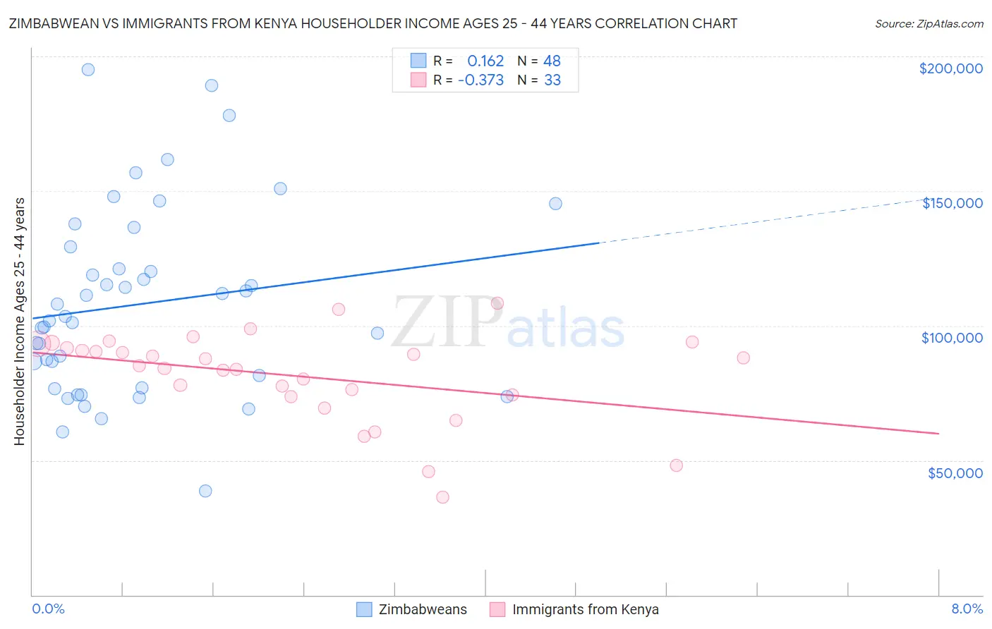 Zimbabwean vs Immigrants from Kenya Householder Income Ages 25 - 44 years