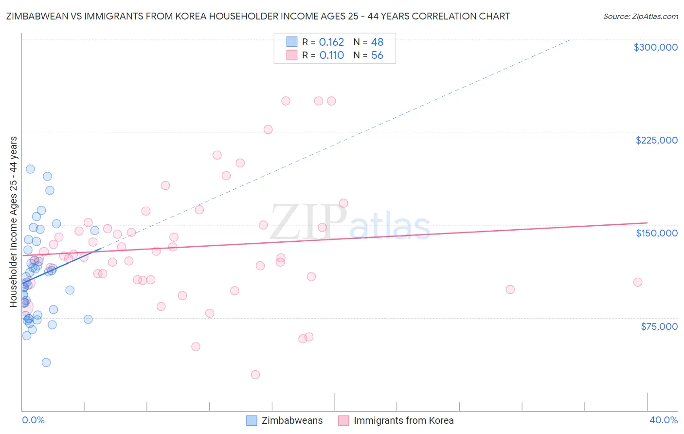 Zimbabwean vs Immigrants from Korea Householder Income Ages 25 - 44 years