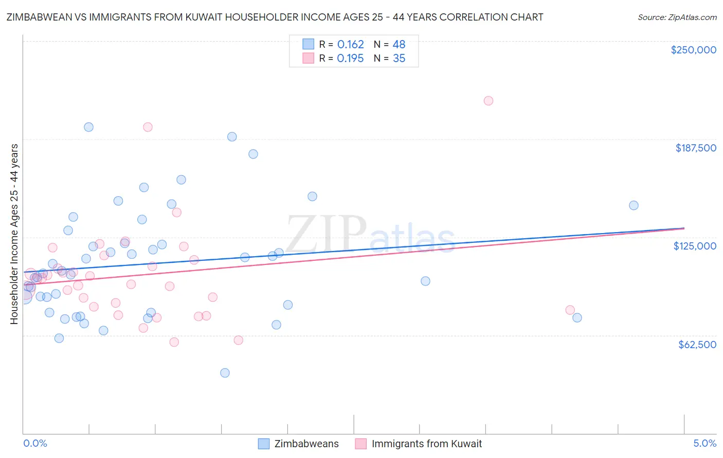 Zimbabwean vs Immigrants from Kuwait Householder Income Ages 25 - 44 years