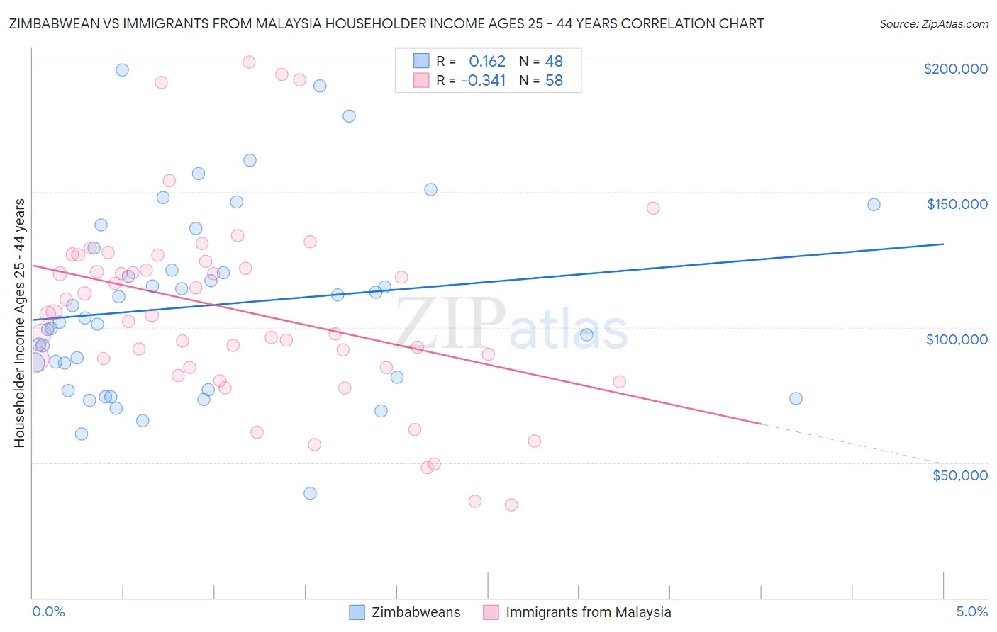 Zimbabwean vs Immigrants from Malaysia Householder Income Ages 25 - 44 years