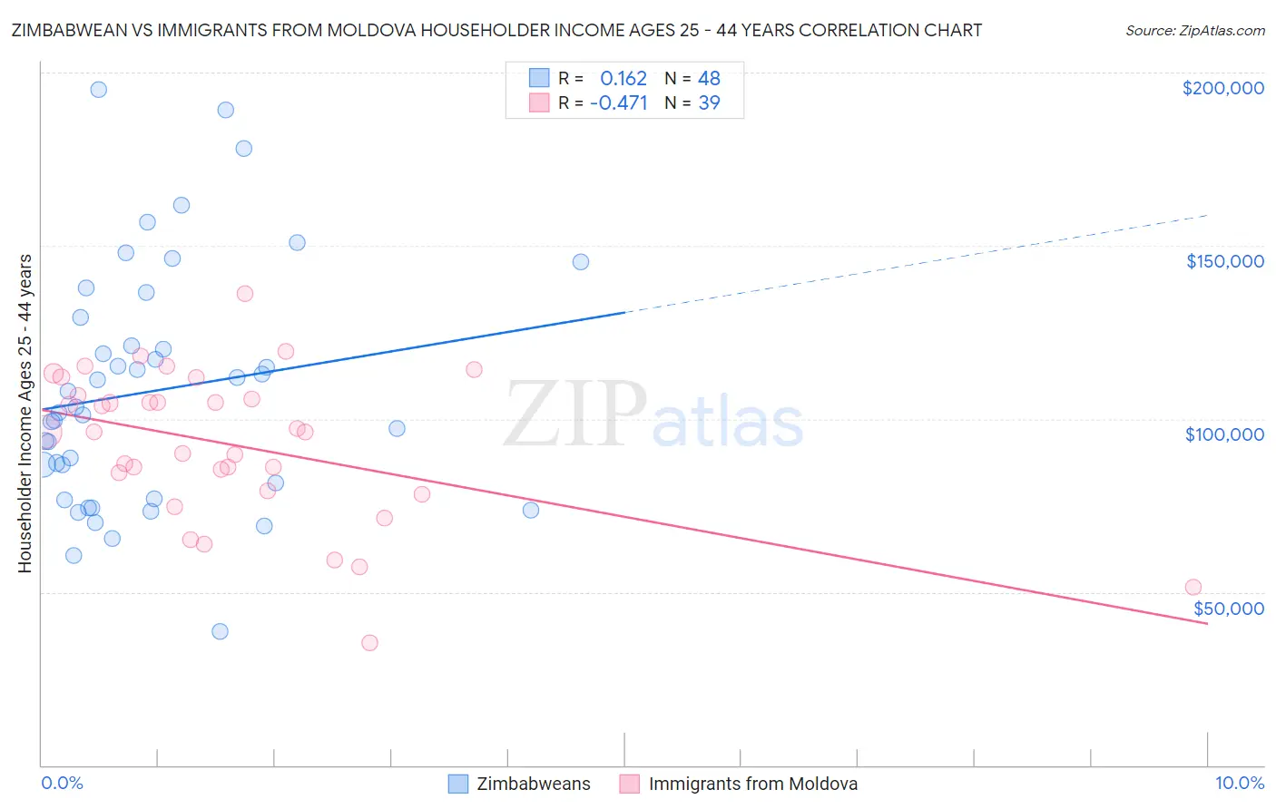 Zimbabwean vs Immigrants from Moldova Householder Income Ages 25 - 44 years
