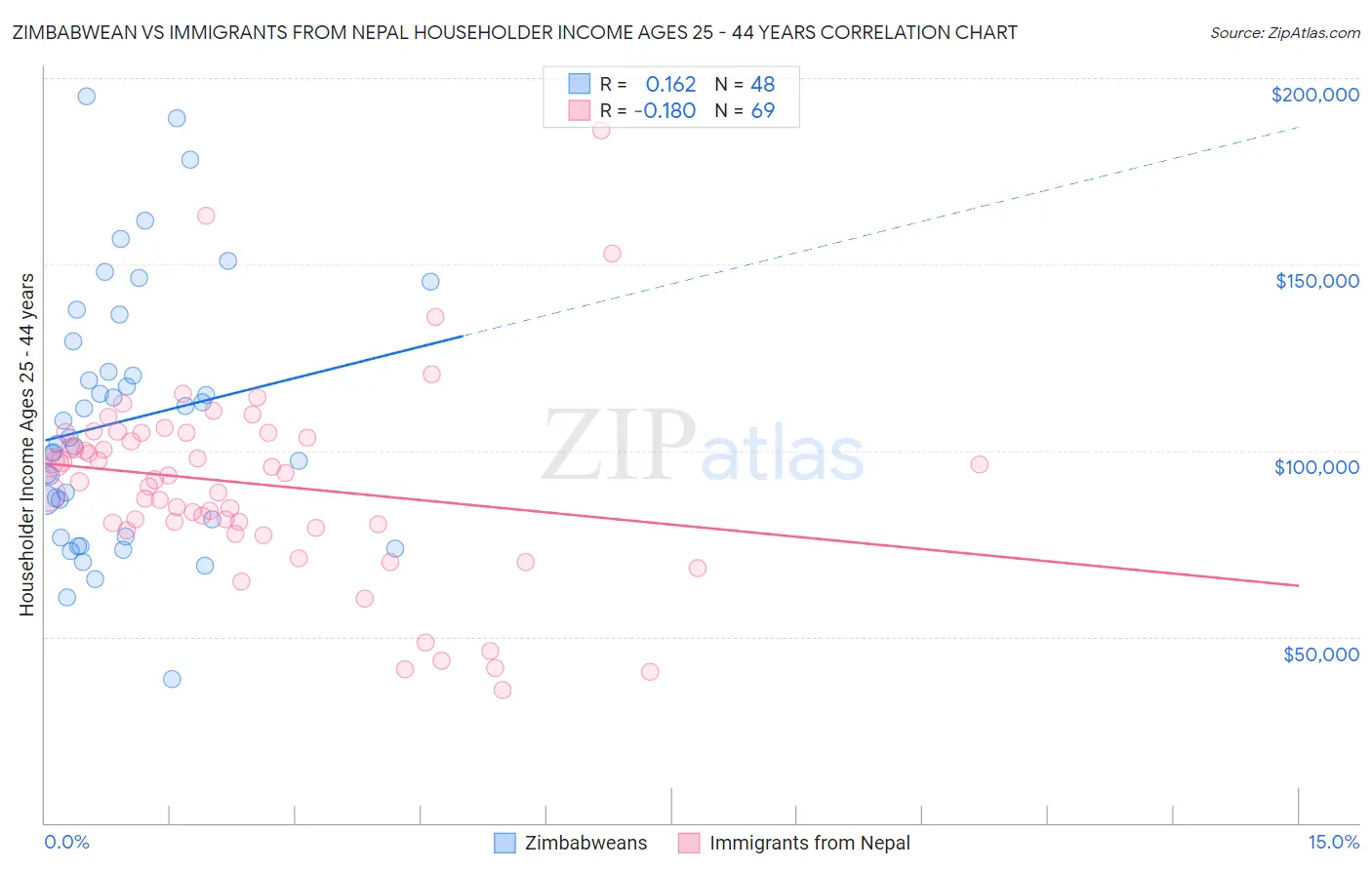 Zimbabwean vs Immigrants from Nepal Householder Income Ages 25 - 44 years