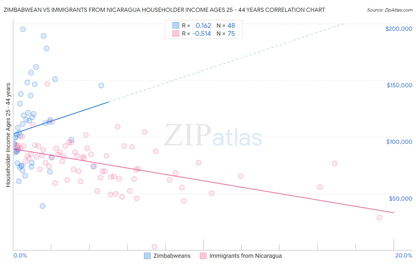 Zimbabwean vs Immigrants from Nicaragua Householder Income Ages 25 - 44 years