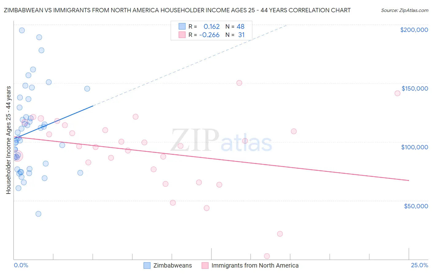 Zimbabwean vs Immigrants from North America Householder Income Ages 25 - 44 years