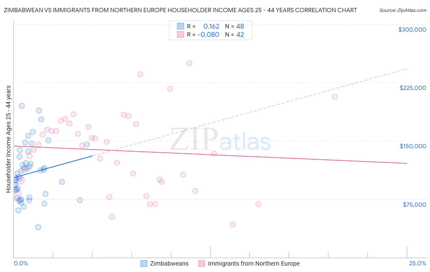 Zimbabwean vs Immigrants from Northern Europe Householder Income Ages 25 - 44 years