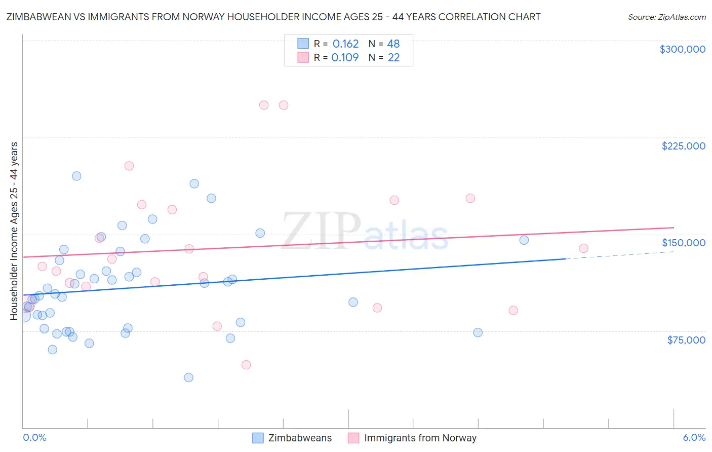 Zimbabwean vs Immigrants from Norway Householder Income Ages 25 - 44 years