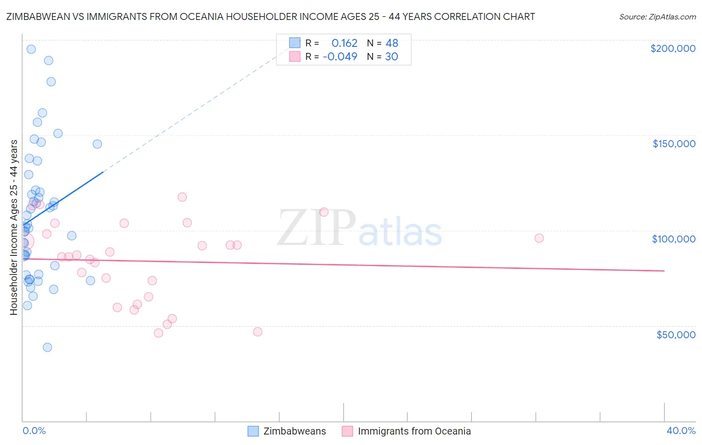 Zimbabwean vs Immigrants from Oceania Householder Income Ages 25 - 44 years