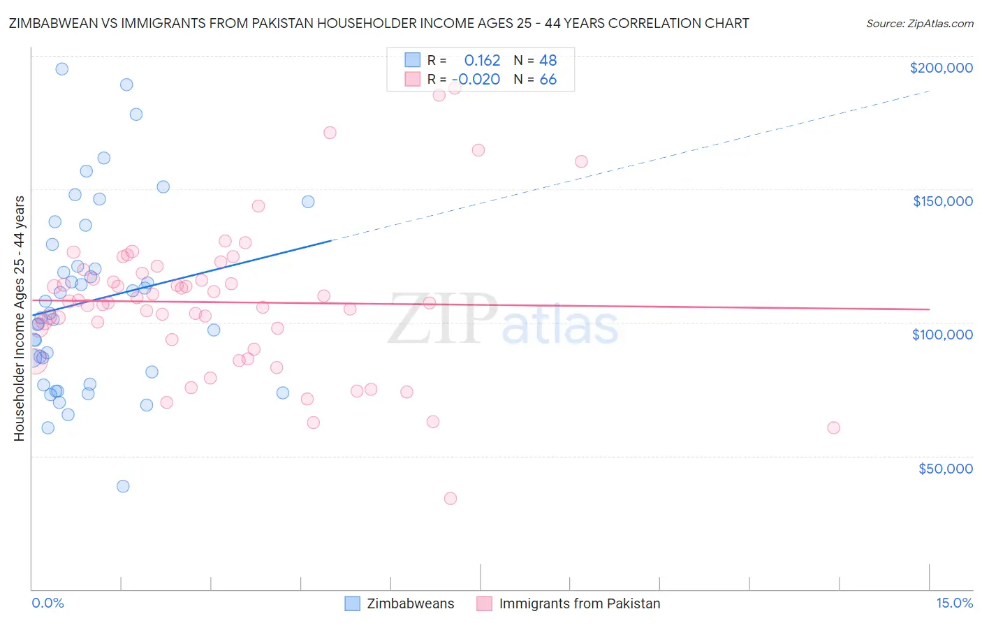 Zimbabwean vs Immigrants from Pakistan Householder Income Ages 25 - 44 years