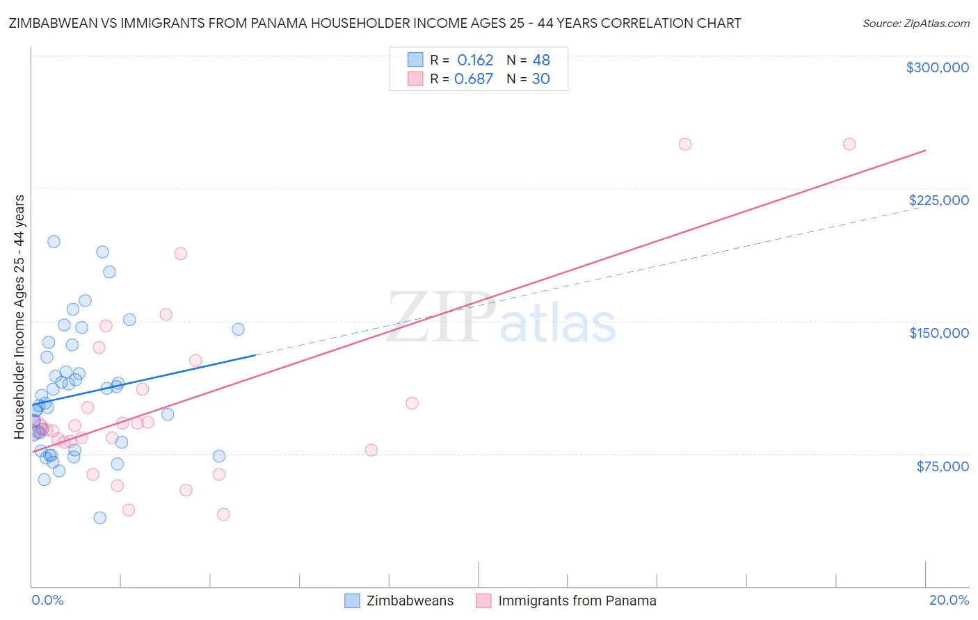 Zimbabwean vs Immigrants from Panama Householder Income Ages 25 - 44 years