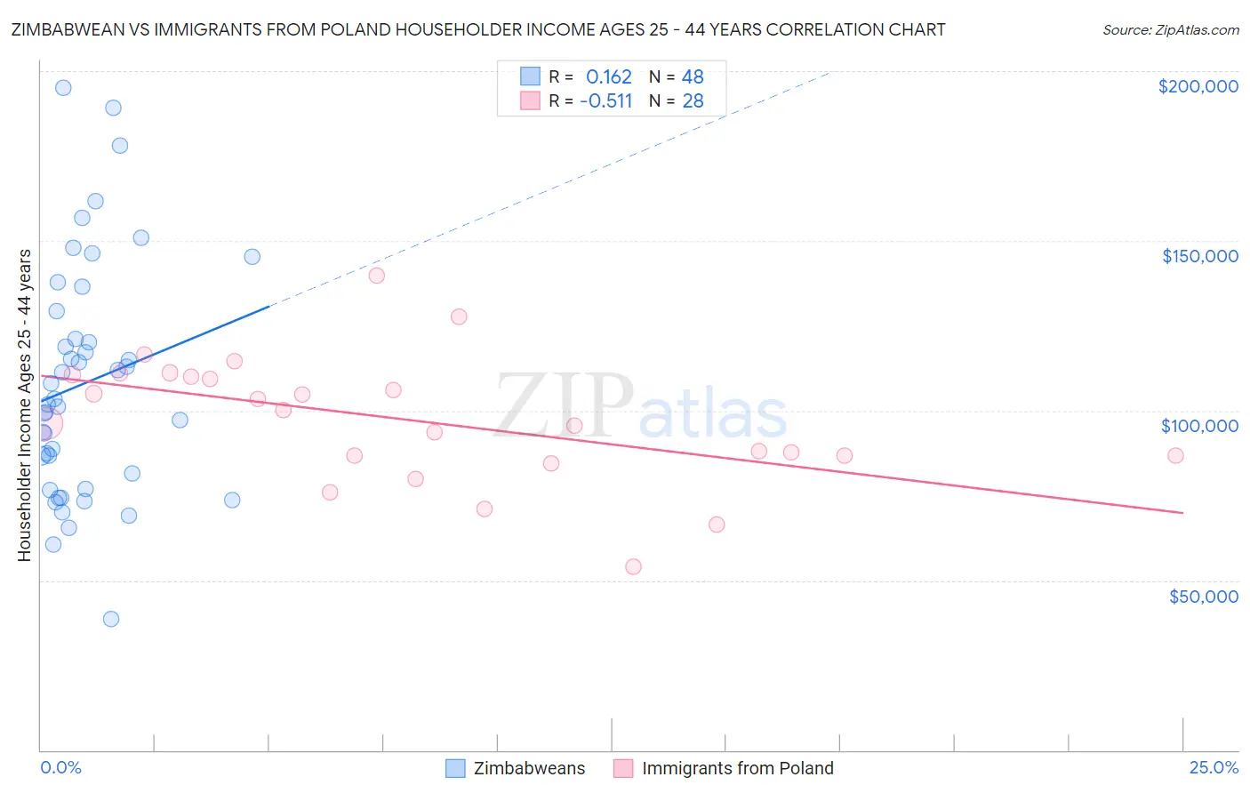 Zimbabwean vs Immigrants from Poland Householder Income Ages 25 - 44 years
