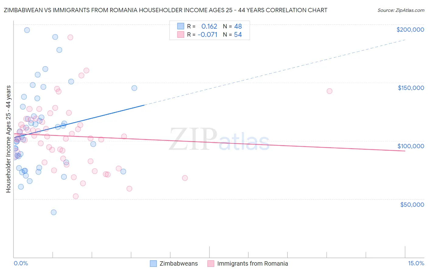 Zimbabwean vs Immigrants from Romania Householder Income Ages 25 - 44 years