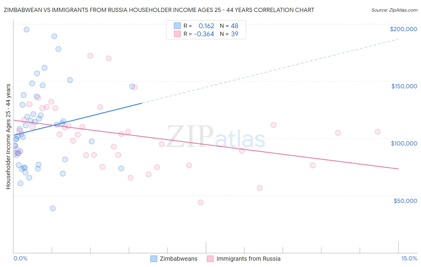 Zimbabwean vs Immigrants from Russia Householder Income Ages 25 - 44 years