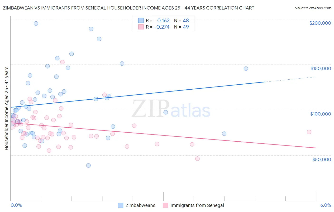 Zimbabwean vs Immigrants from Senegal Householder Income Ages 25 - 44 years