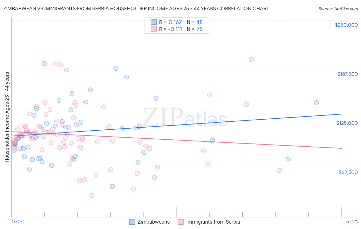 Zimbabwean vs Immigrants from Serbia Householder Income Ages 25 - 44 years