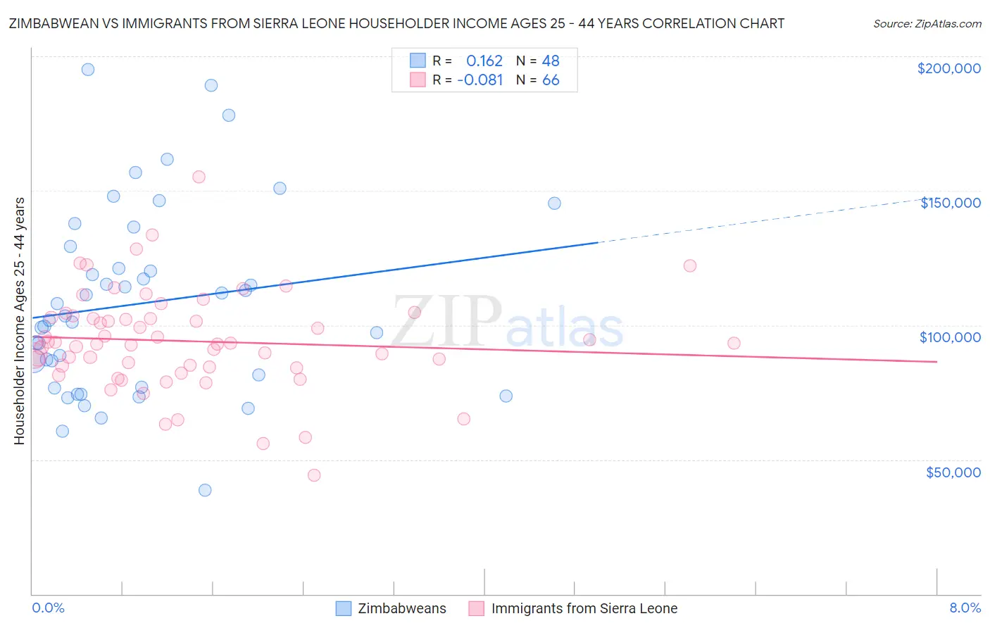 Zimbabwean vs Immigrants from Sierra Leone Householder Income Ages 25 - 44 years