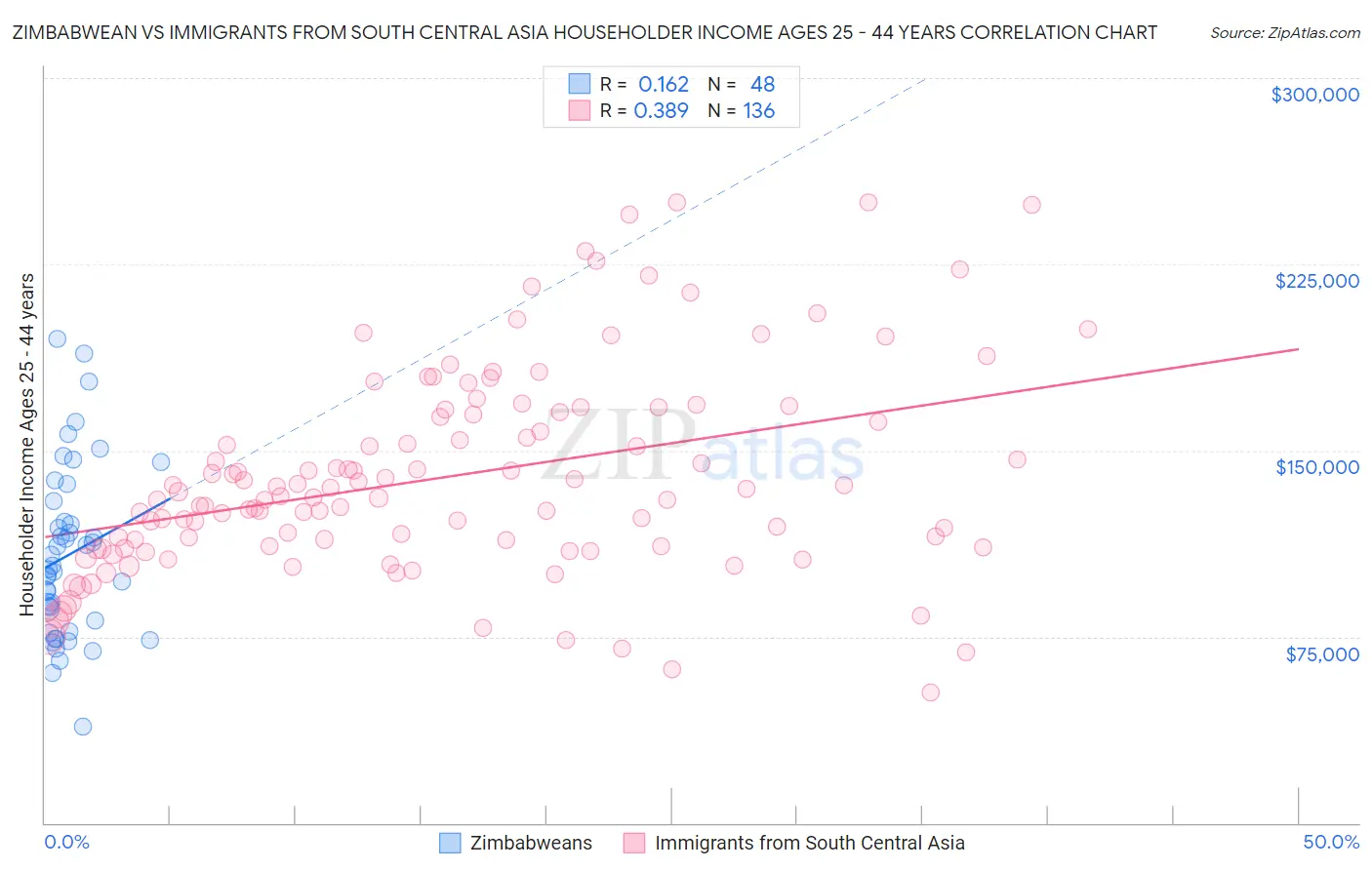 Zimbabwean vs Immigrants from South Central Asia Householder Income Ages 25 - 44 years