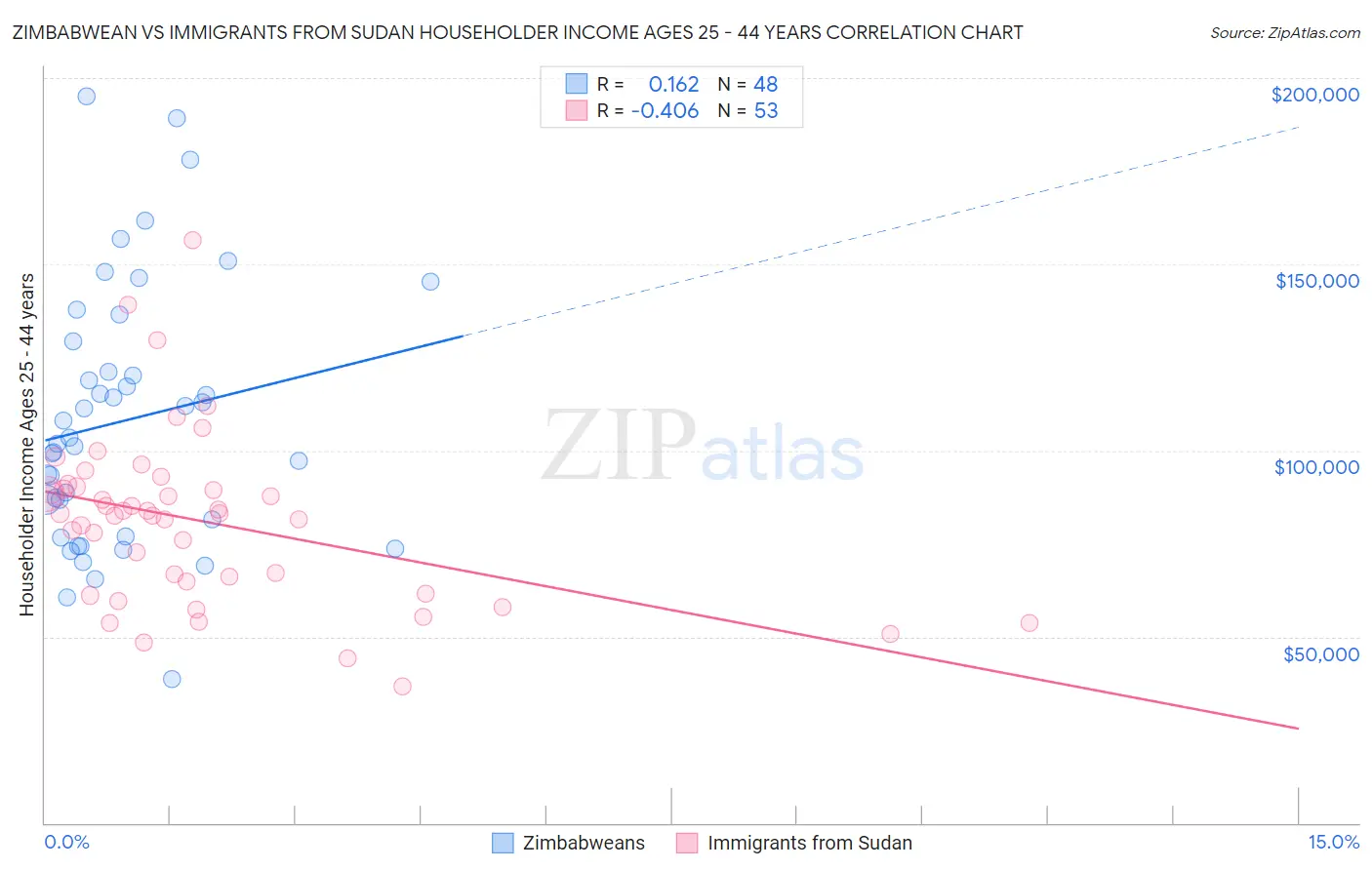 Zimbabwean vs Immigrants from Sudan Householder Income Ages 25 - 44 years