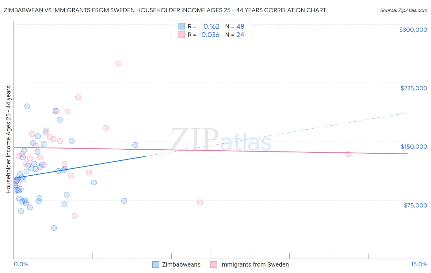 Zimbabwean vs Immigrants from Sweden Householder Income Ages 25 - 44 years