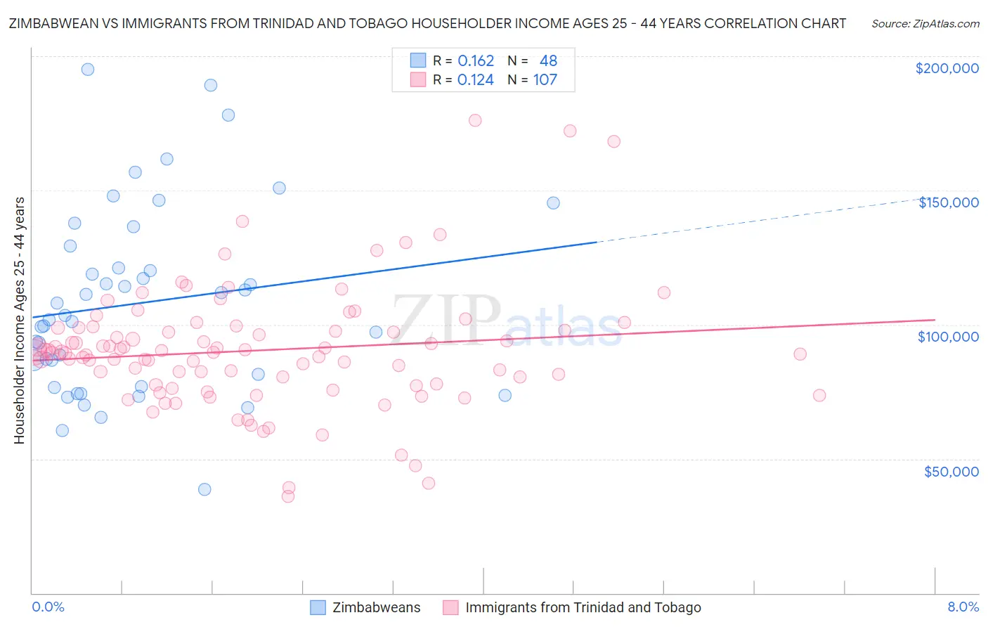 Zimbabwean vs Immigrants from Trinidad and Tobago Householder Income Ages 25 - 44 years