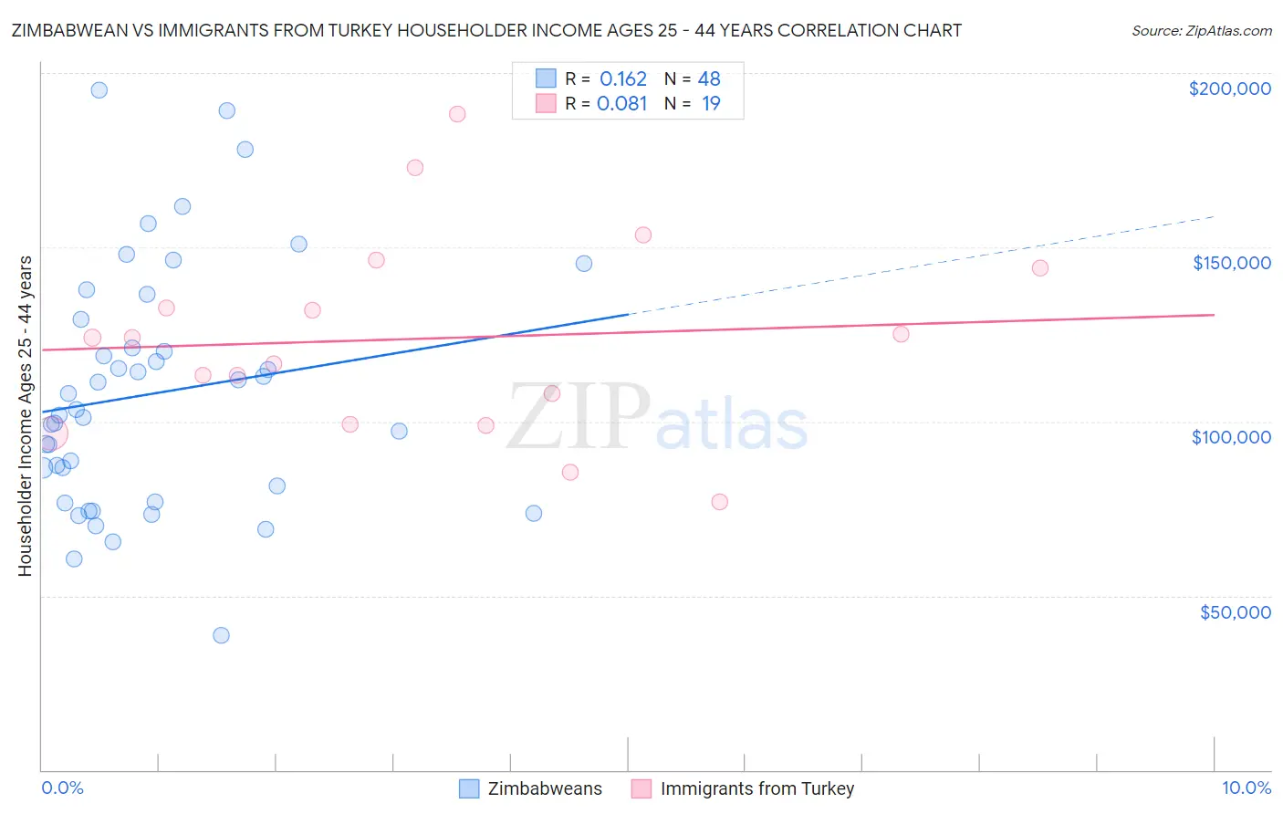 Zimbabwean vs Immigrants from Turkey Householder Income Ages 25 - 44 years