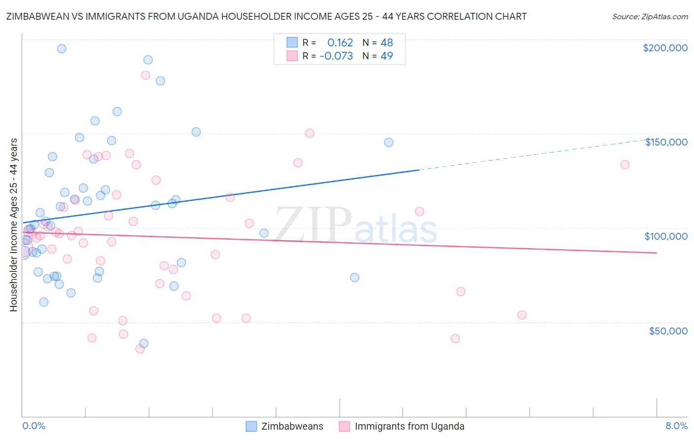 Zimbabwean vs Immigrants from Uganda Householder Income Ages 25 - 44 years