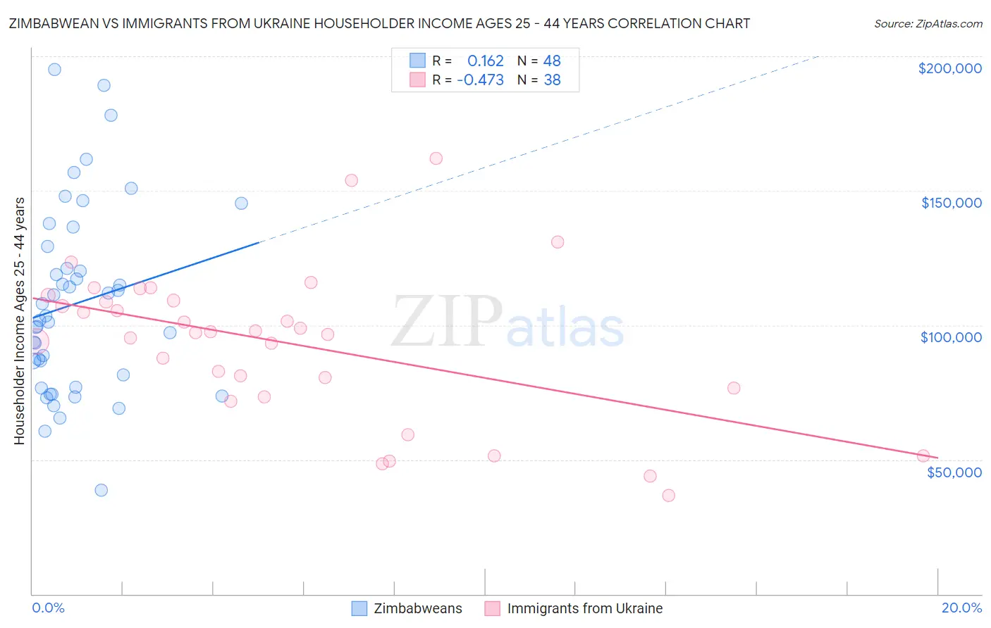 Zimbabwean vs Immigrants from Ukraine Householder Income Ages 25 - 44 years