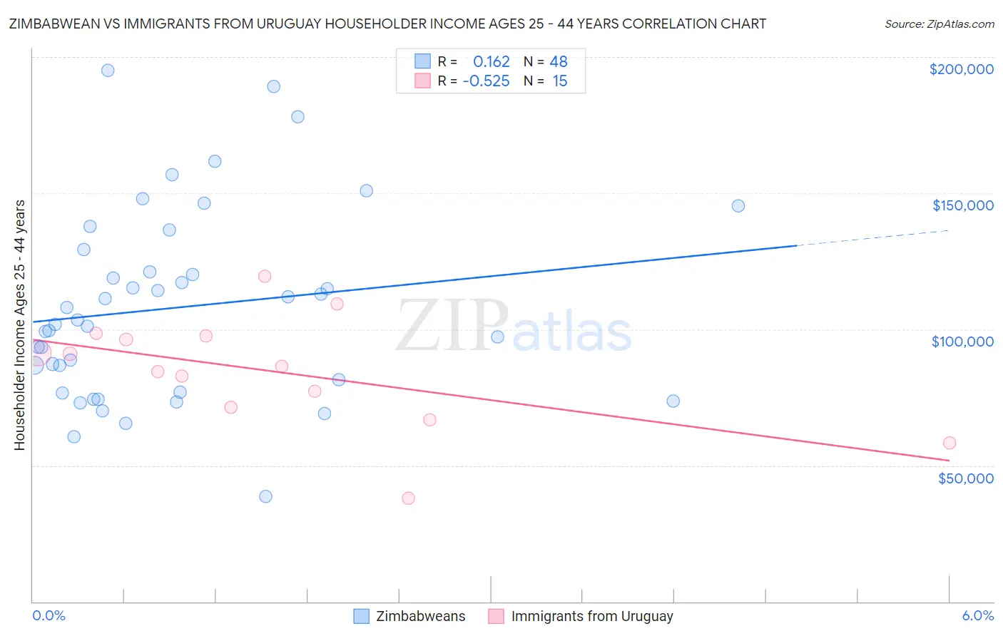 Zimbabwean vs Immigrants from Uruguay Householder Income Ages 25 - 44 years