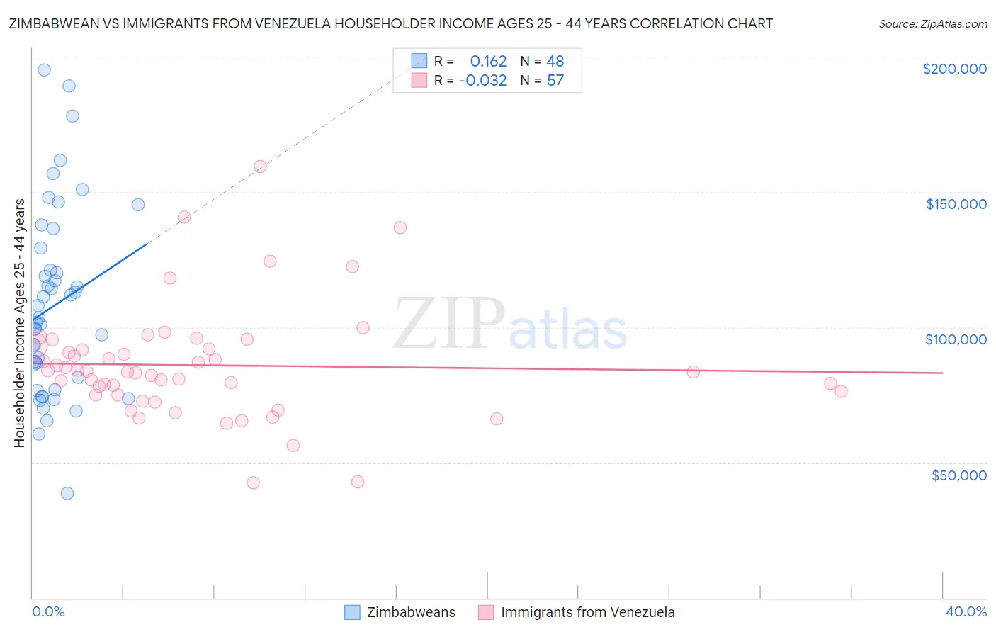 Zimbabwean vs Immigrants from Venezuela Householder Income Ages 25 - 44 years