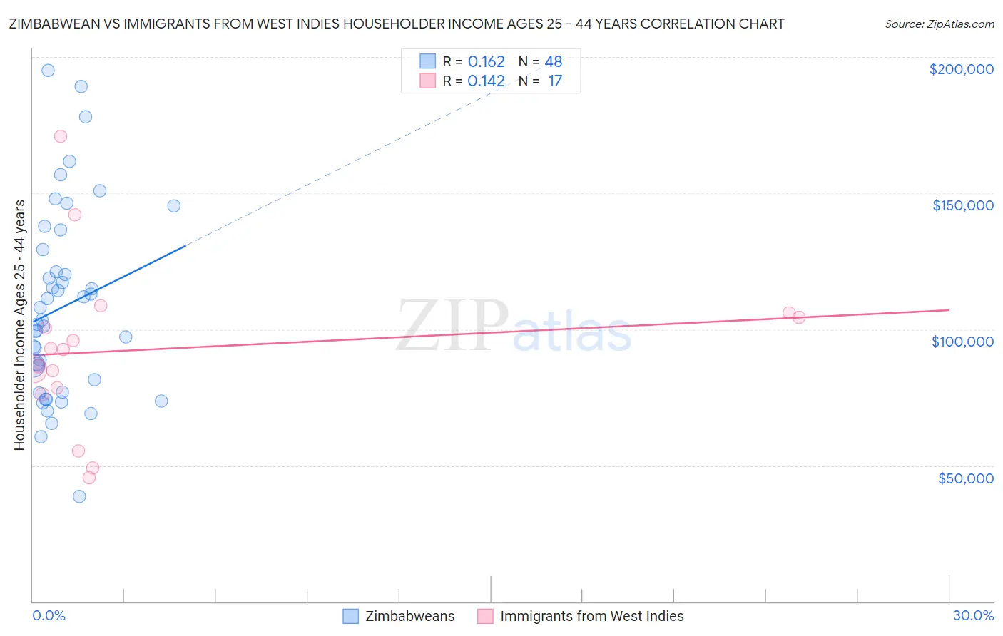 Zimbabwean vs Immigrants from West Indies Householder Income Ages 25 - 44 years