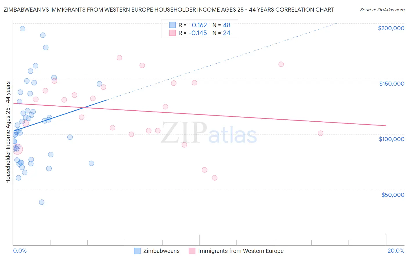 Zimbabwean vs Immigrants from Western Europe Householder Income Ages 25 - 44 years