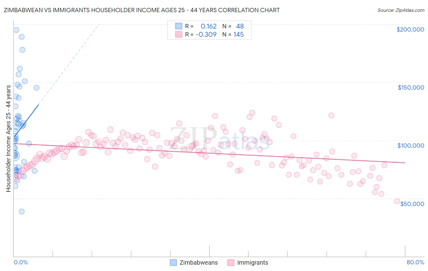 Zimbabwean vs Immigrants Householder Income Ages 25 - 44 years