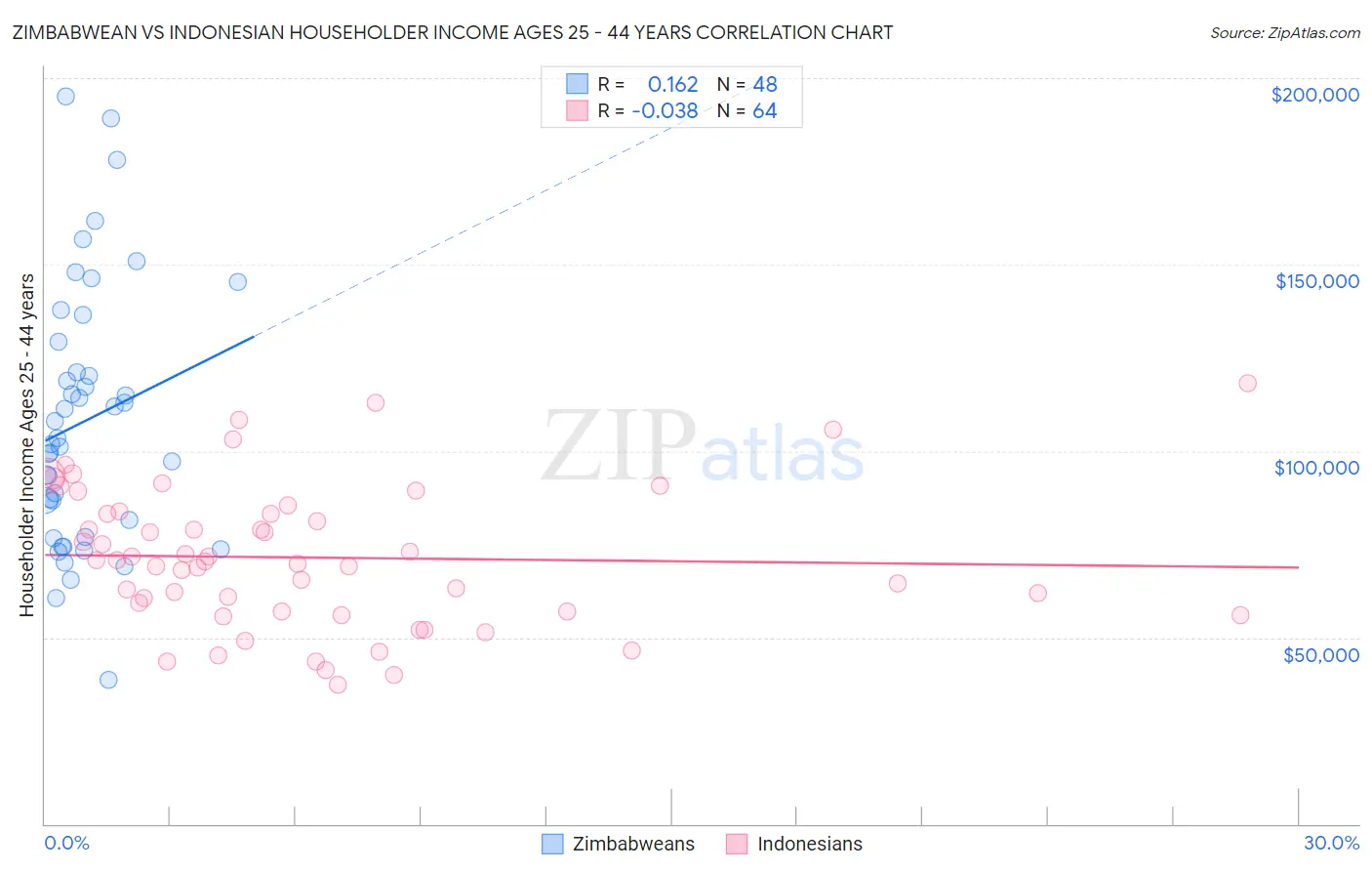Zimbabwean vs Indonesian Householder Income Ages 25 - 44 years