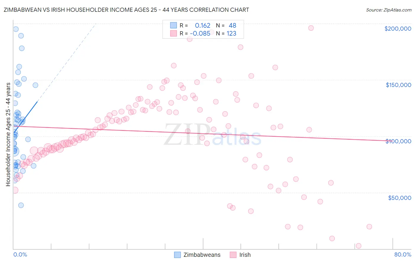 Zimbabwean vs Irish Householder Income Ages 25 - 44 years