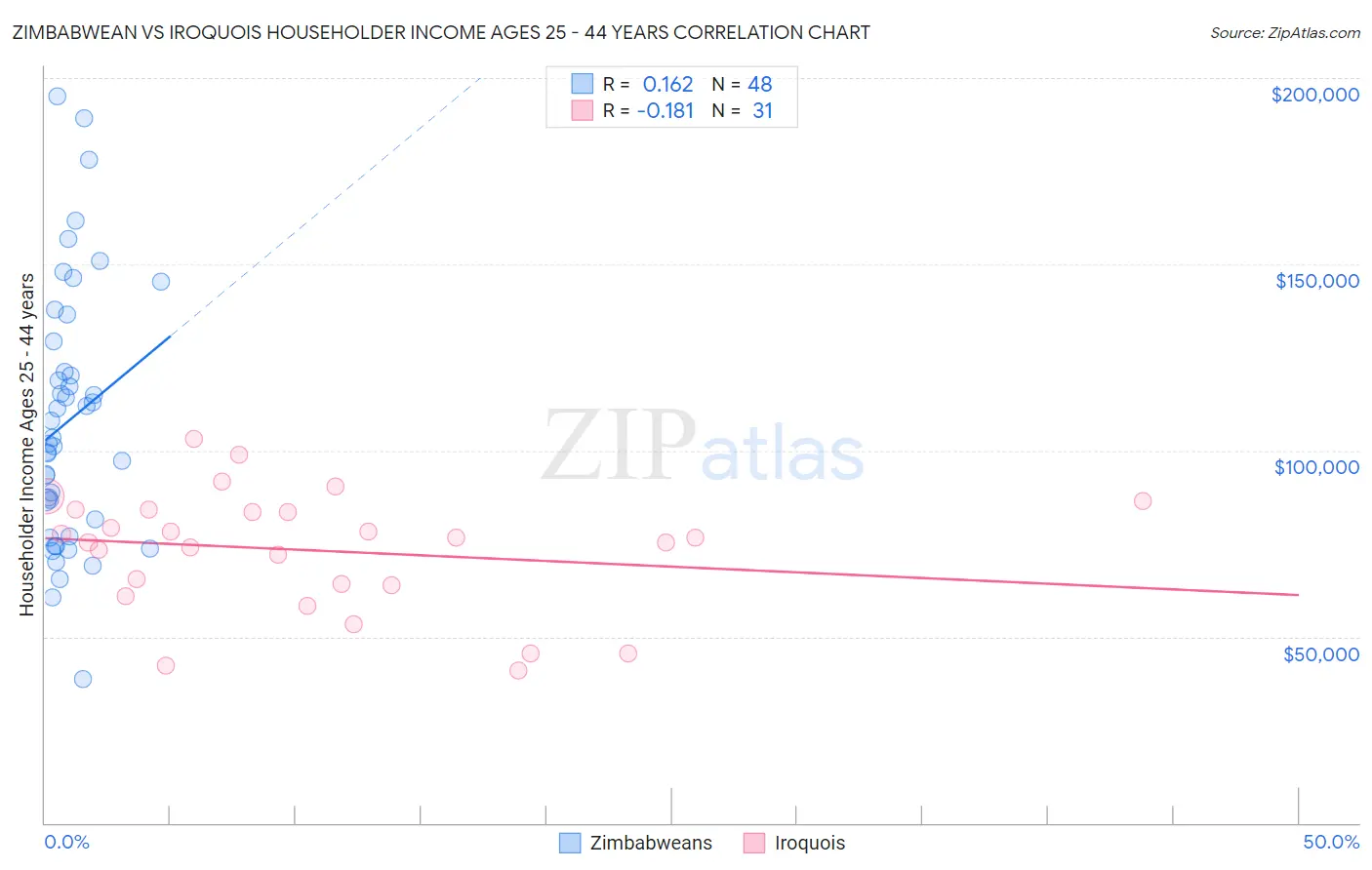 Zimbabwean vs Iroquois Householder Income Ages 25 - 44 years