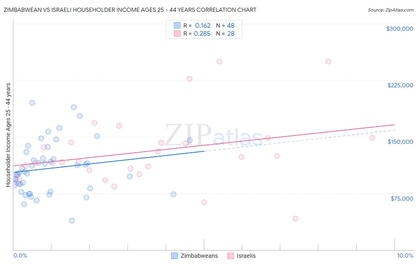 Zimbabwean vs Israeli Householder Income Ages 25 - 44 years