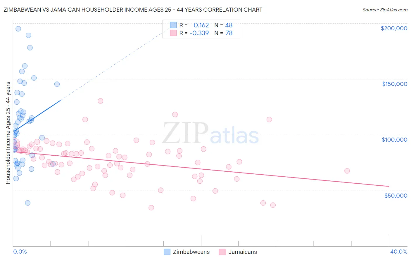 Zimbabwean vs Jamaican Householder Income Ages 25 - 44 years