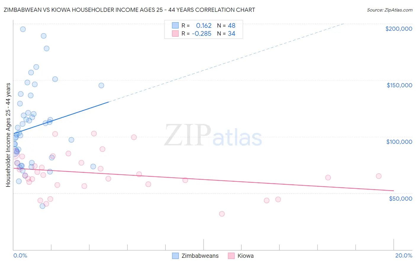 Zimbabwean vs Kiowa Householder Income Ages 25 - 44 years