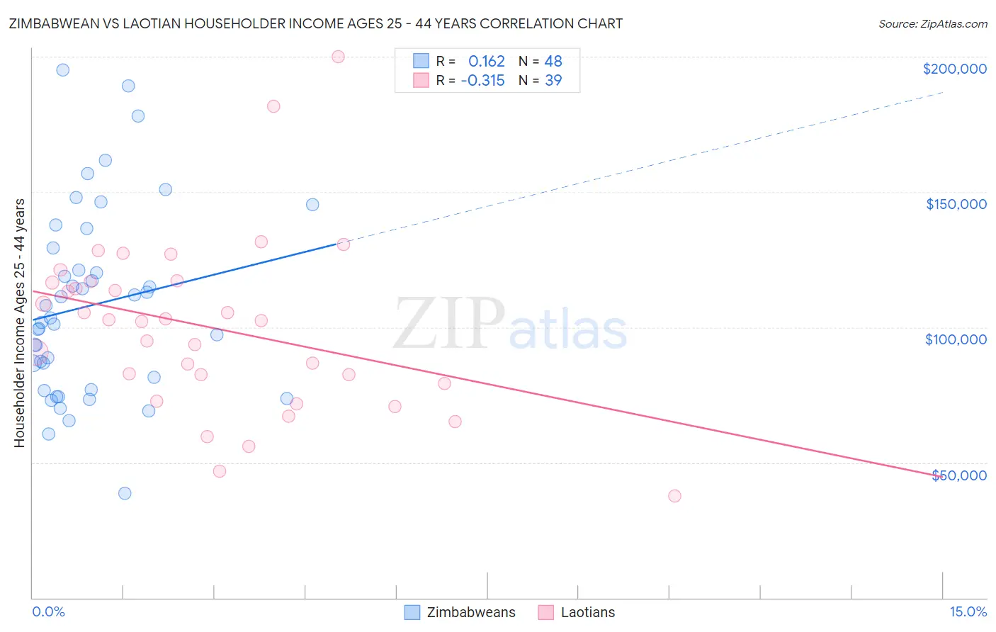 Zimbabwean vs Laotian Householder Income Ages 25 - 44 years