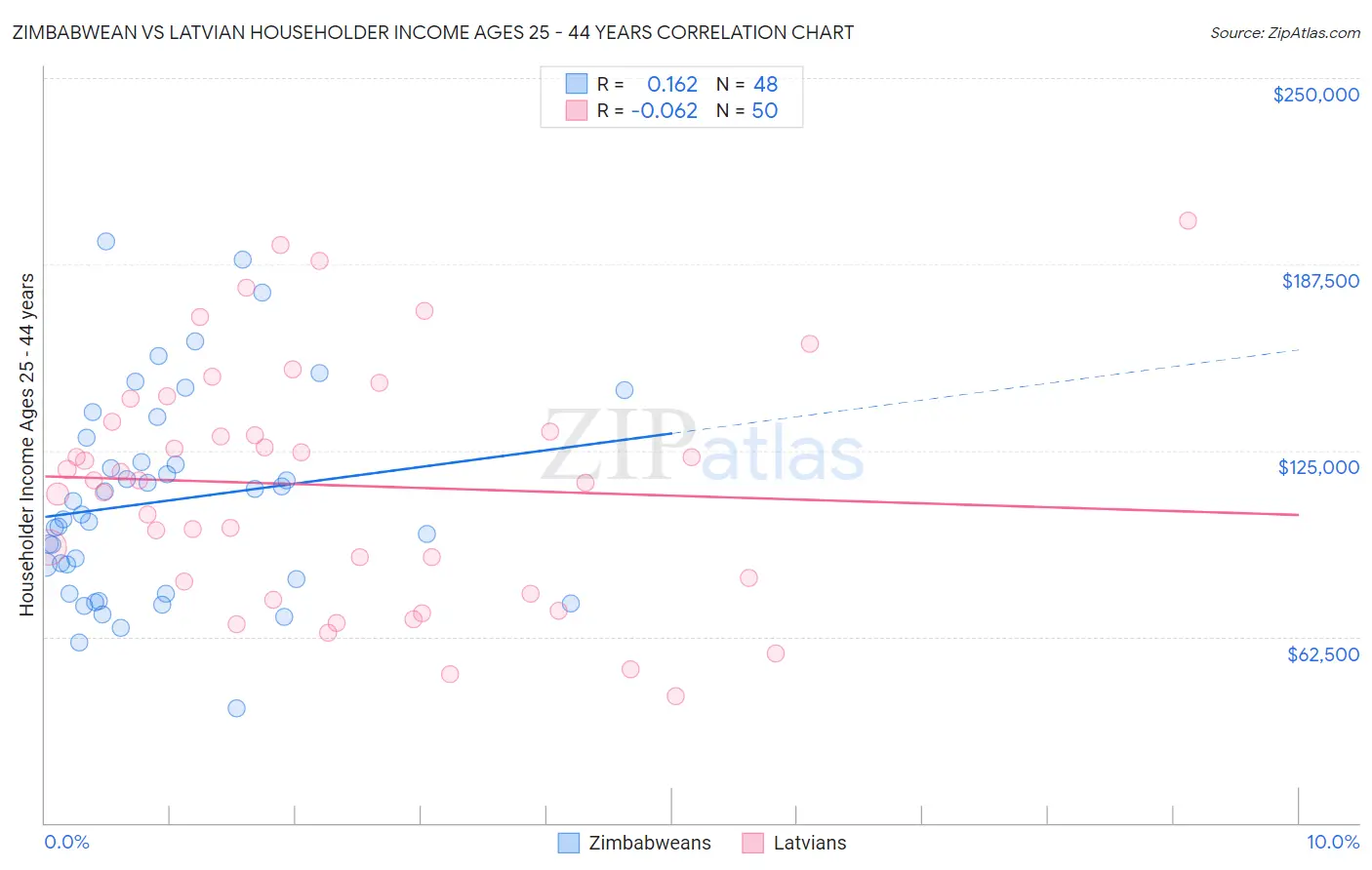 Zimbabwean vs Latvian Householder Income Ages 25 - 44 years