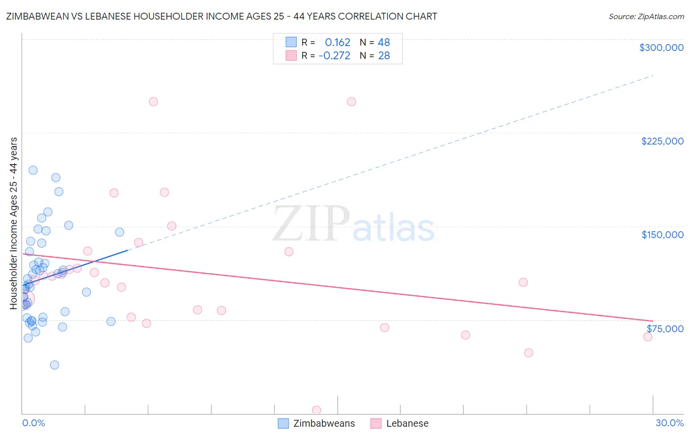 Zimbabwean vs Lebanese Householder Income Ages 25 - 44 years