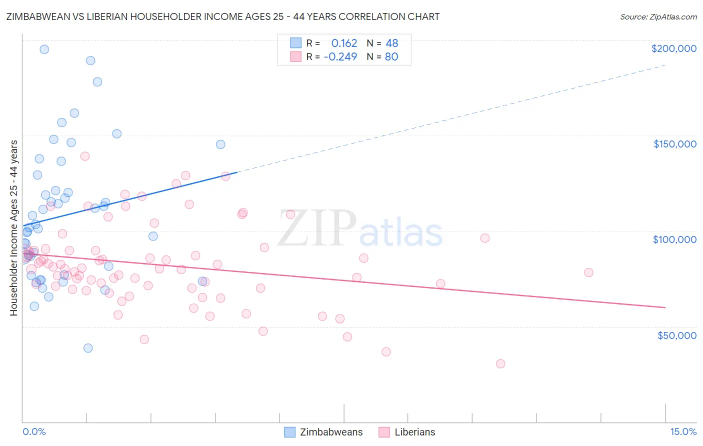 Zimbabwean vs Liberian Householder Income Ages 25 - 44 years