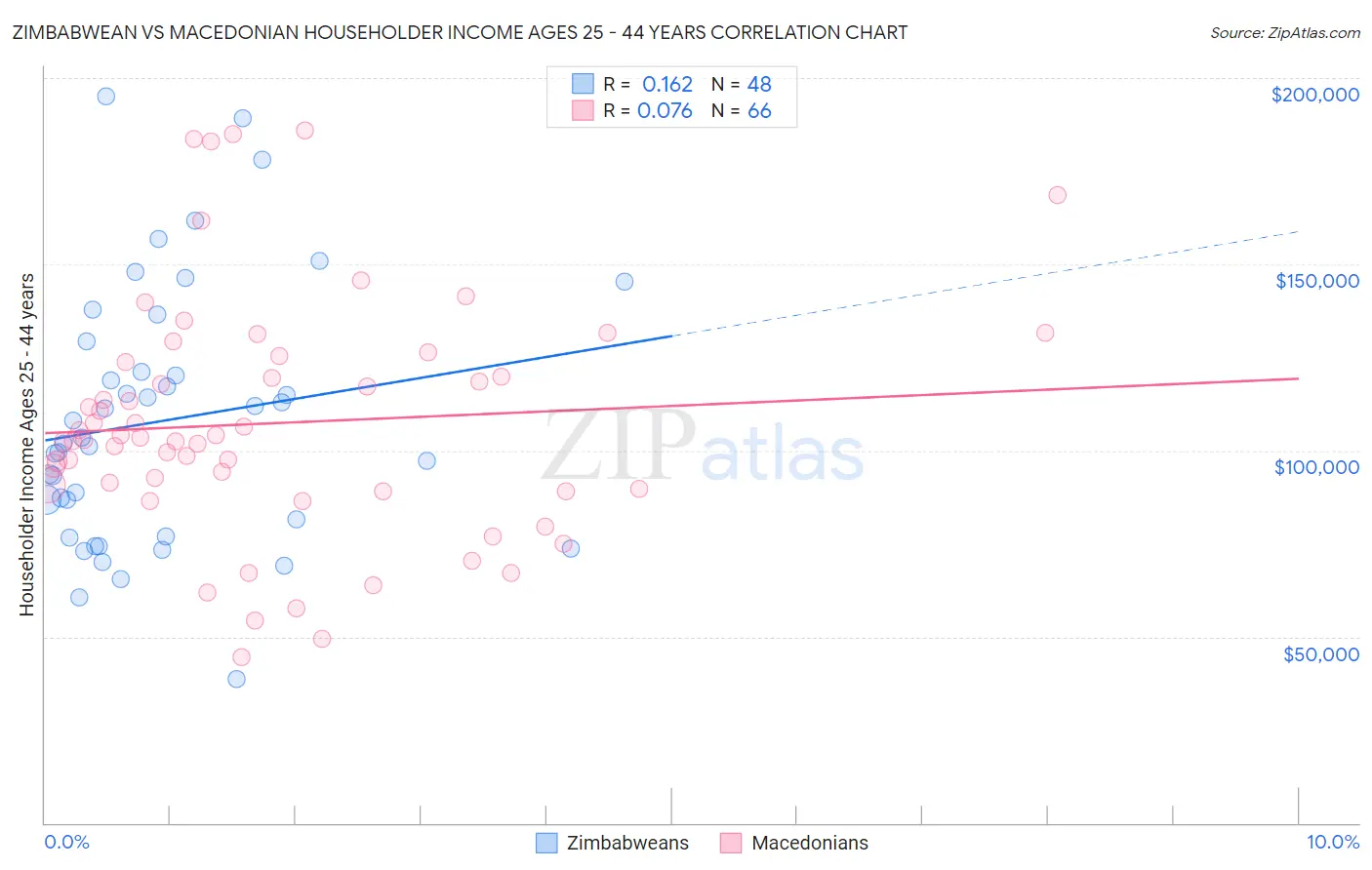 Zimbabwean vs Macedonian Householder Income Ages 25 - 44 years
