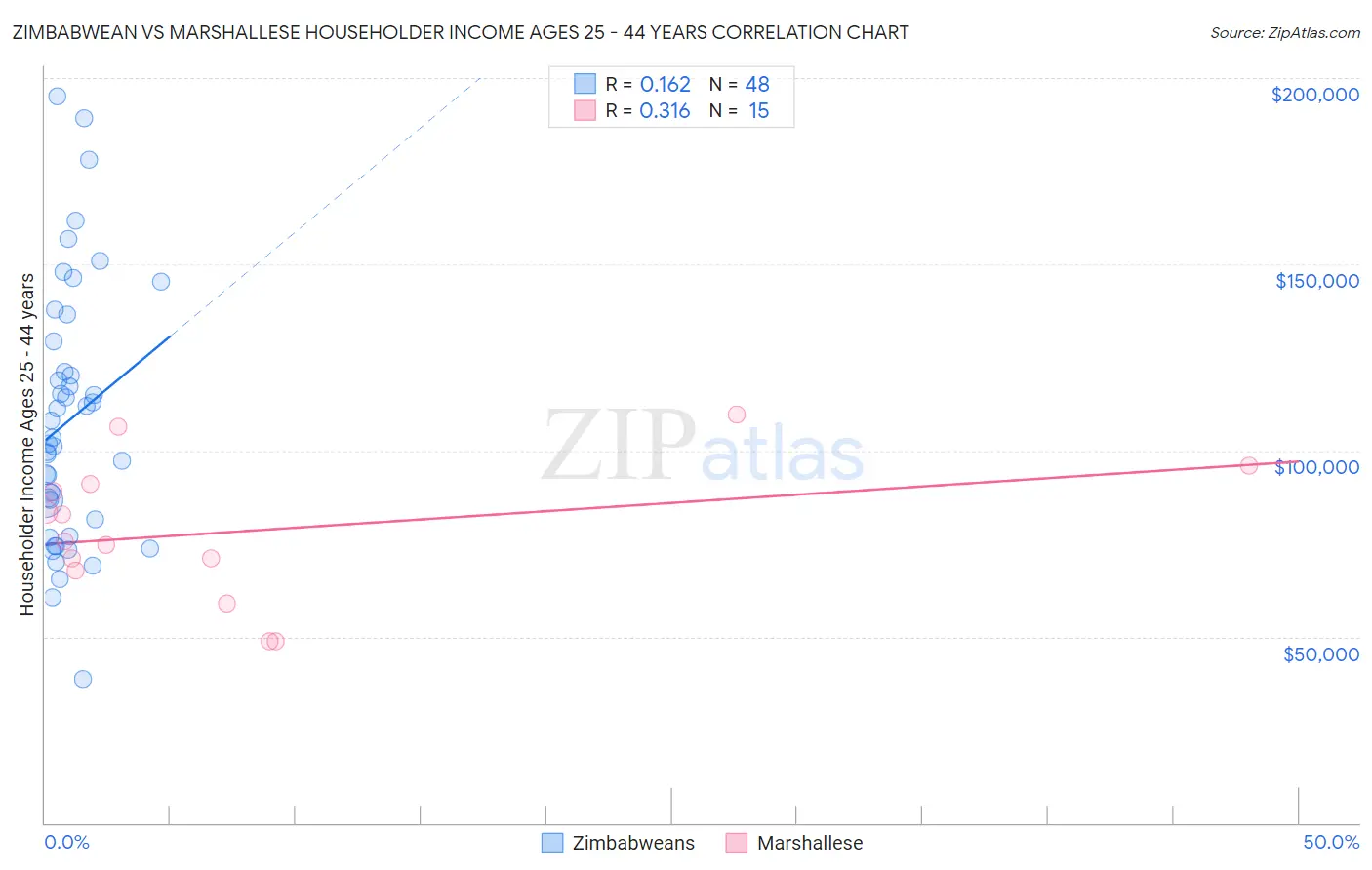 Zimbabwean vs Marshallese Householder Income Ages 25 - 44 years