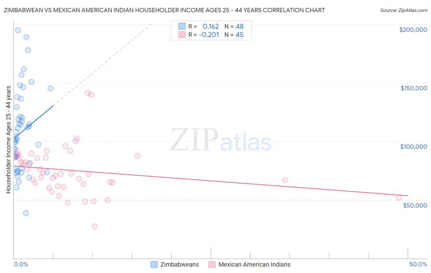 Zimbabwean vs Mexican American Indian Householder Income Ages 25 - 44 years
