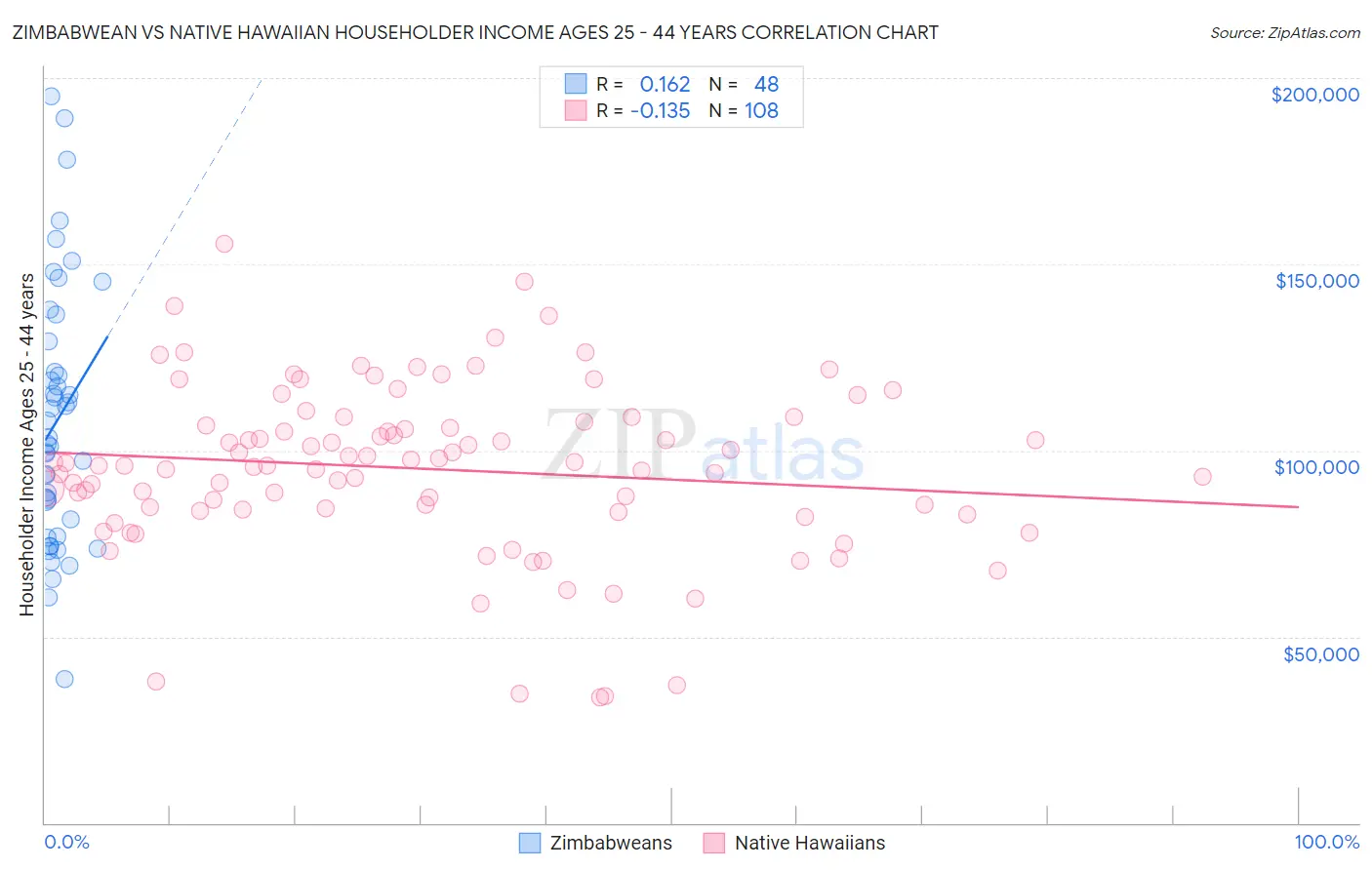 Zimbabwean vs Native Hawaiian Householder Income Ages 25 - 44 years